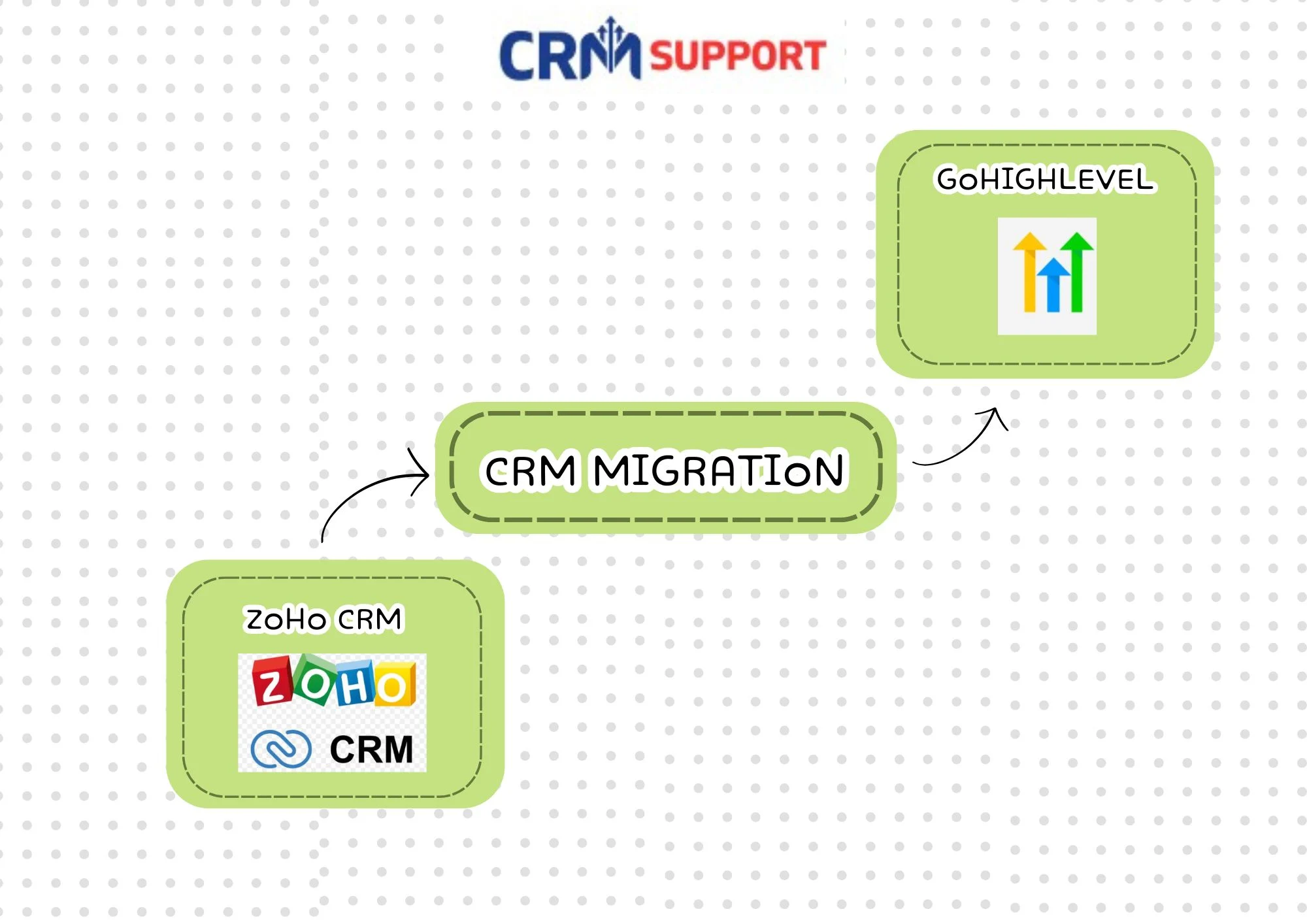 Zoho CRM to GoHighLevel Migration Services